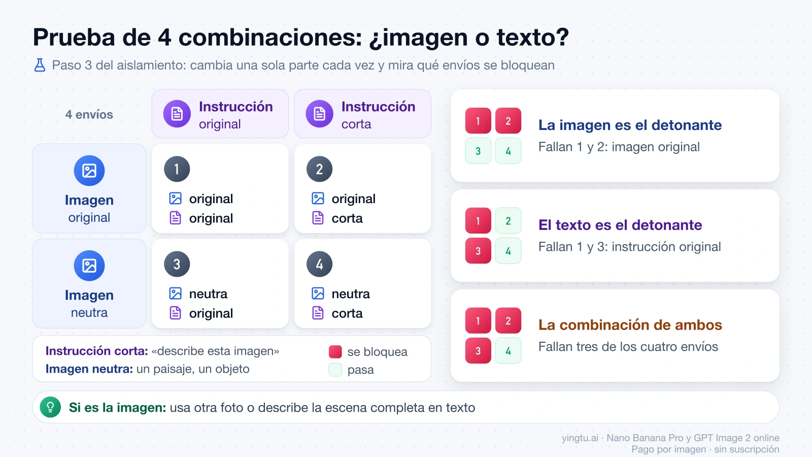 Prueba de cuatro combinaciones: imagen original o neutra con instrucción original o corta, y qué patrón de envíos bloqueados señala la imagen, el texto o la combinación