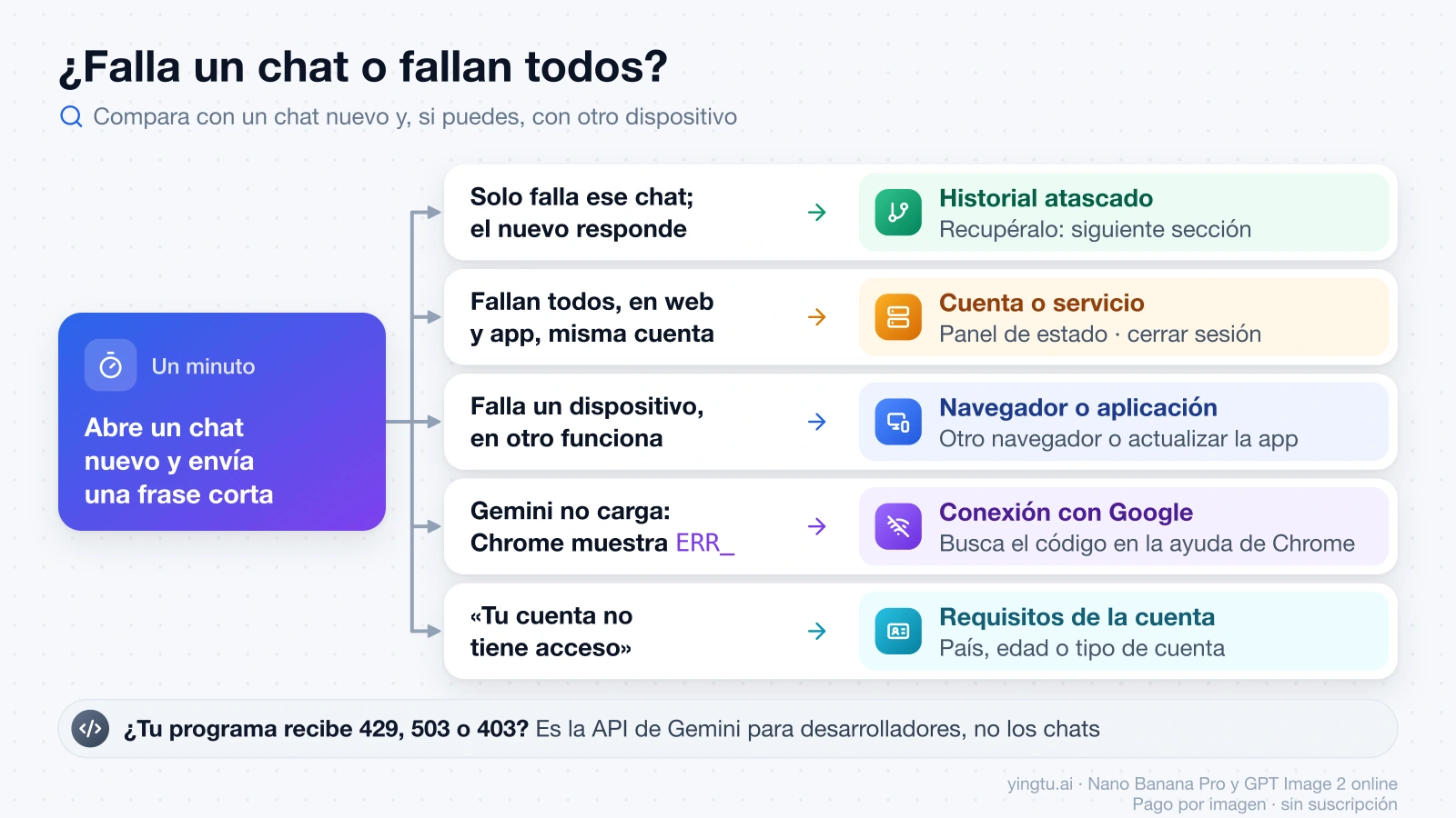 Esquema para decidir según lo que falla: solo un chat, todos los chats, un dispositivo, la carga de la página con un código ERR_ o el acceso de la cuenta