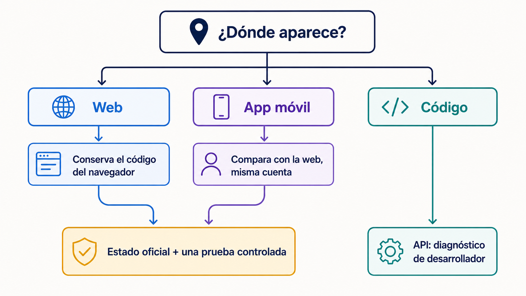 Árbol de diagnóstico de un fallo de conexión de Gemini que separa web, app móvil y código antes de comprobar estado, cuenta y red