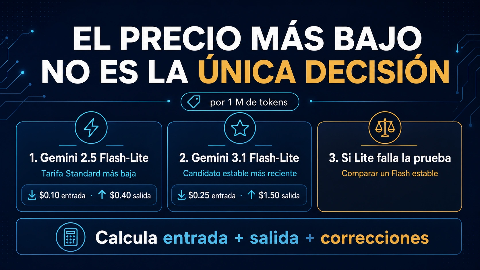 Panel de decisión de costes de Gemini Flash API que separa la tarifa mínima, el candidato estable moderno y el ascenso a Flash tras una prueba fallida