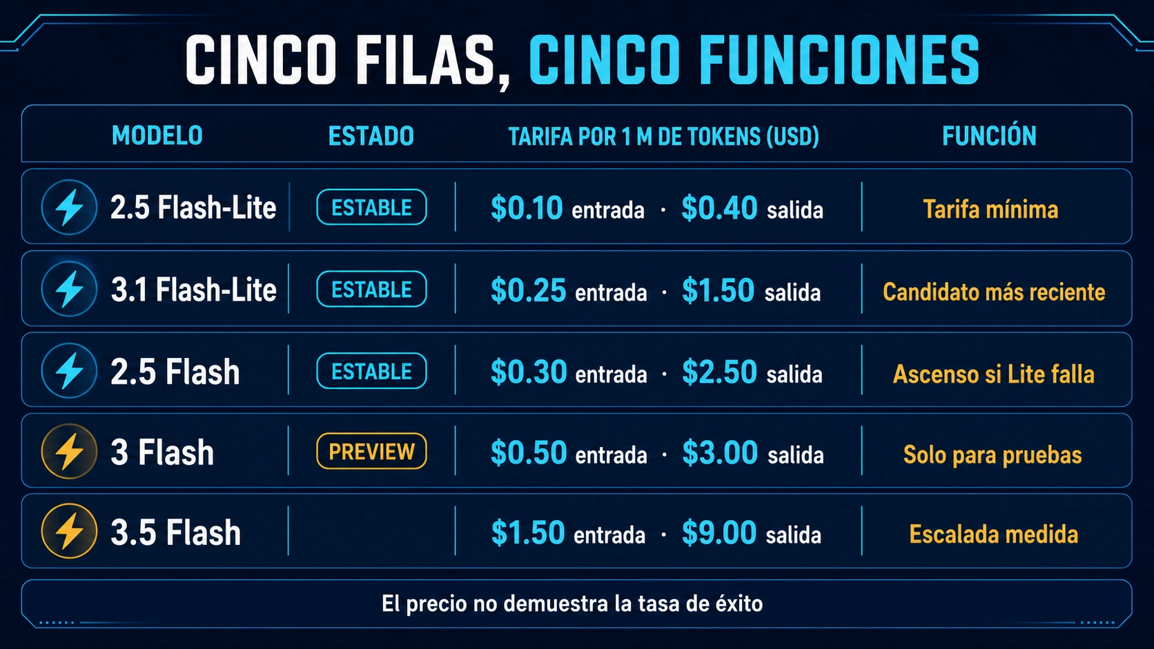 Carriles actuales de precios de Gemini Flash y Flash-Lite con funciones estables, Preview, tarifa mínima y ascenso
