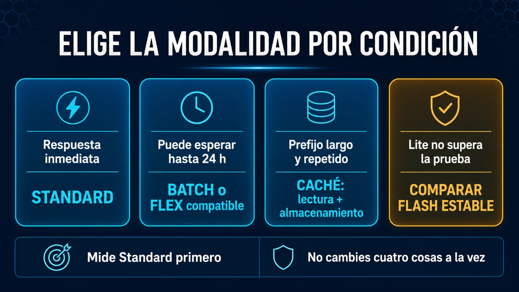 Panel de decisión entre Standard, Batch o Flex, caché de contexto y ascenso de modelo después de una prueba de aceptación
