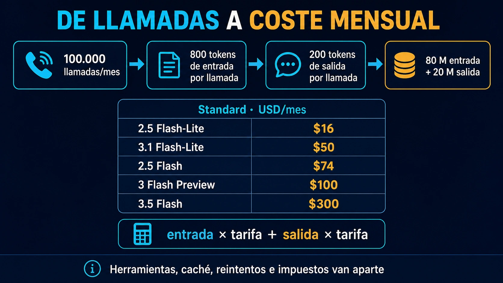 Hoja de cálculo mensual de Gemini Flash que multiplica llamadas, tokens de entrada, tokens de salida y tarifas del modelo