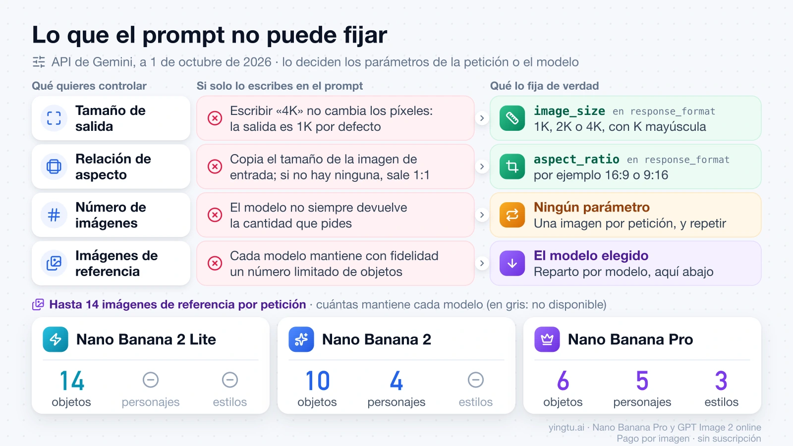 Tabla de lo que el prompt de Gemini no fija (tamaño, relación de aspecto, número de imágenes) y reparto de imágenes de referencia por modelo Nano Banana