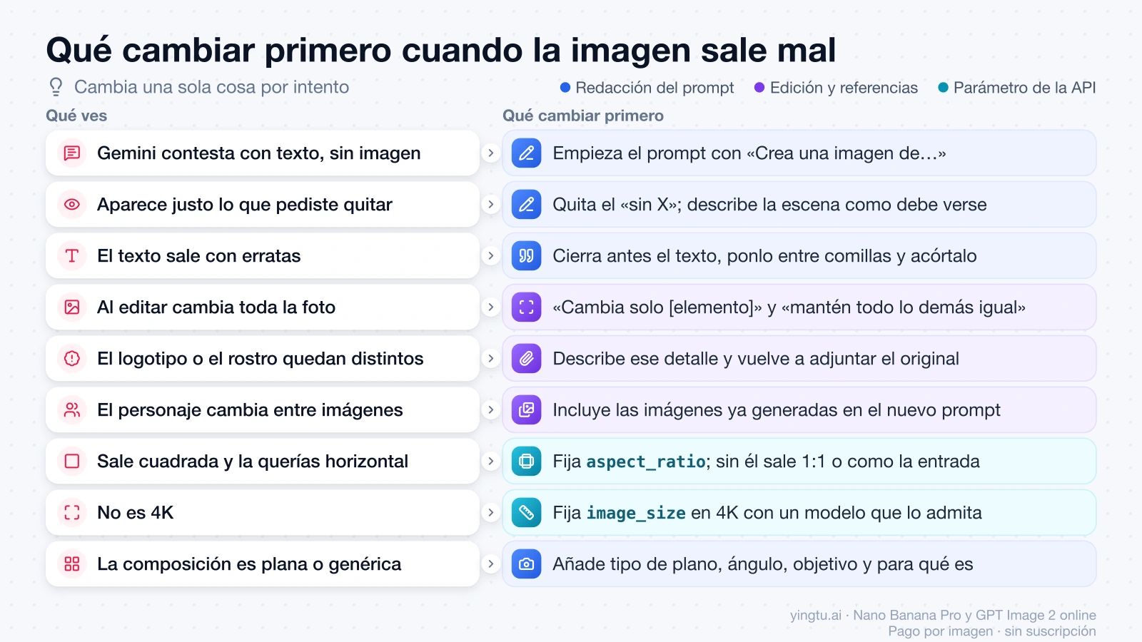 Nueve fallos habituales al generar imágenes con Gemini y qué cambiar primero en cada uno: redacción del prompt, edición con referencias o parámetro de la API