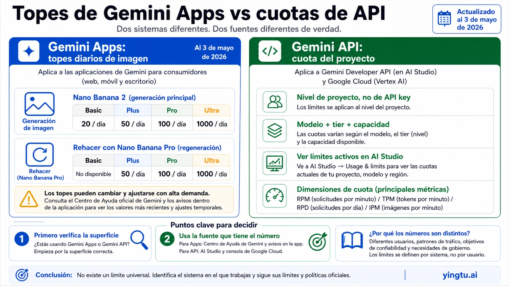 Límites diarios de Gemini Apps frente a cuotas de proyecto de Gemini API