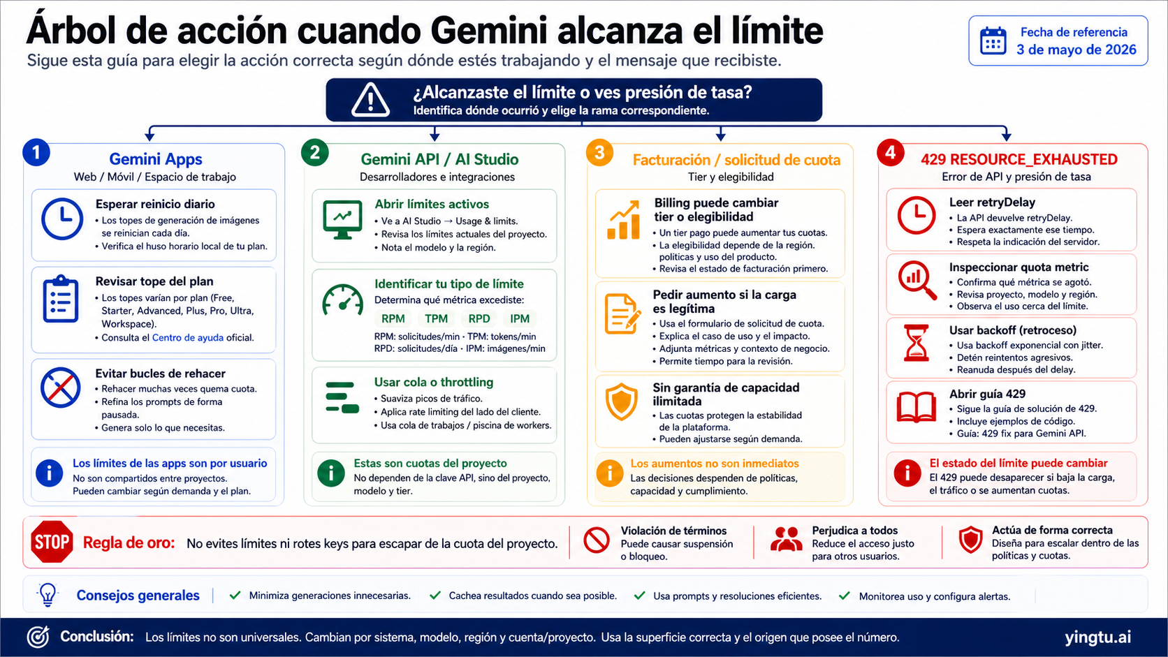 Árbol de acciones cuando Gemini alcanza un límite de imagen