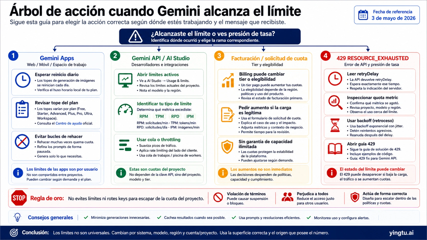 Árbol de acciones cuando Gemini alcanza un límite de imagen