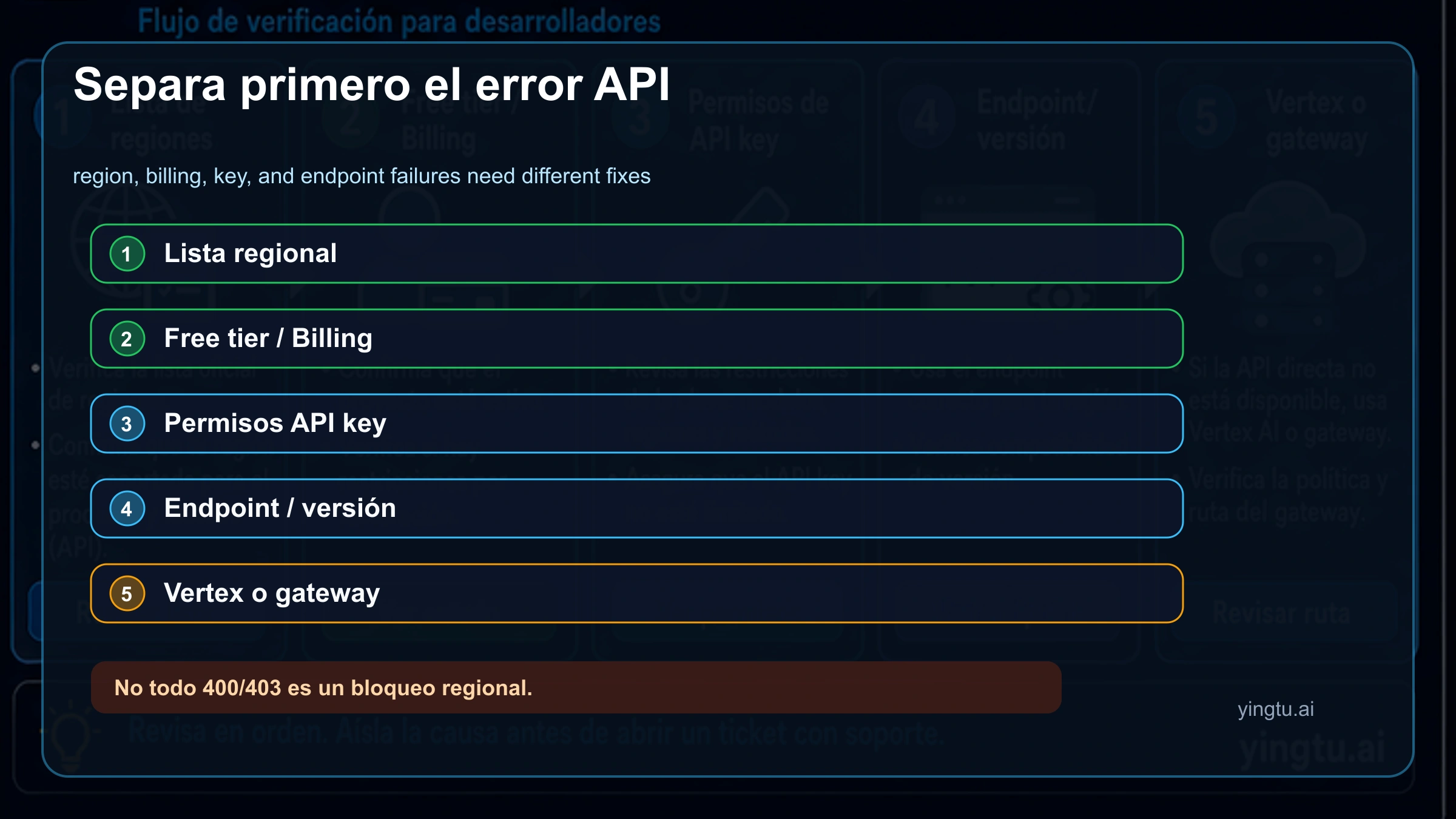 Diagnóstico del error regional de Gemini API: regiones, free tier, billing, API key, endpoint, Vertex y gateway