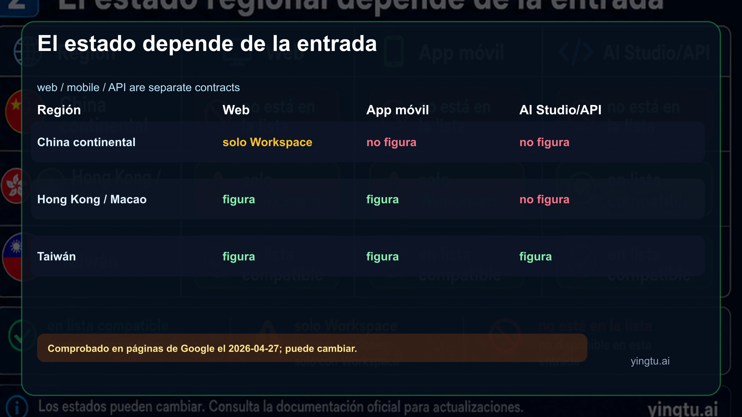 Matriz regional de Gemini para Mainland China, Hong Kong/Macau y Taiwan en web, app móvil y AI Studio API