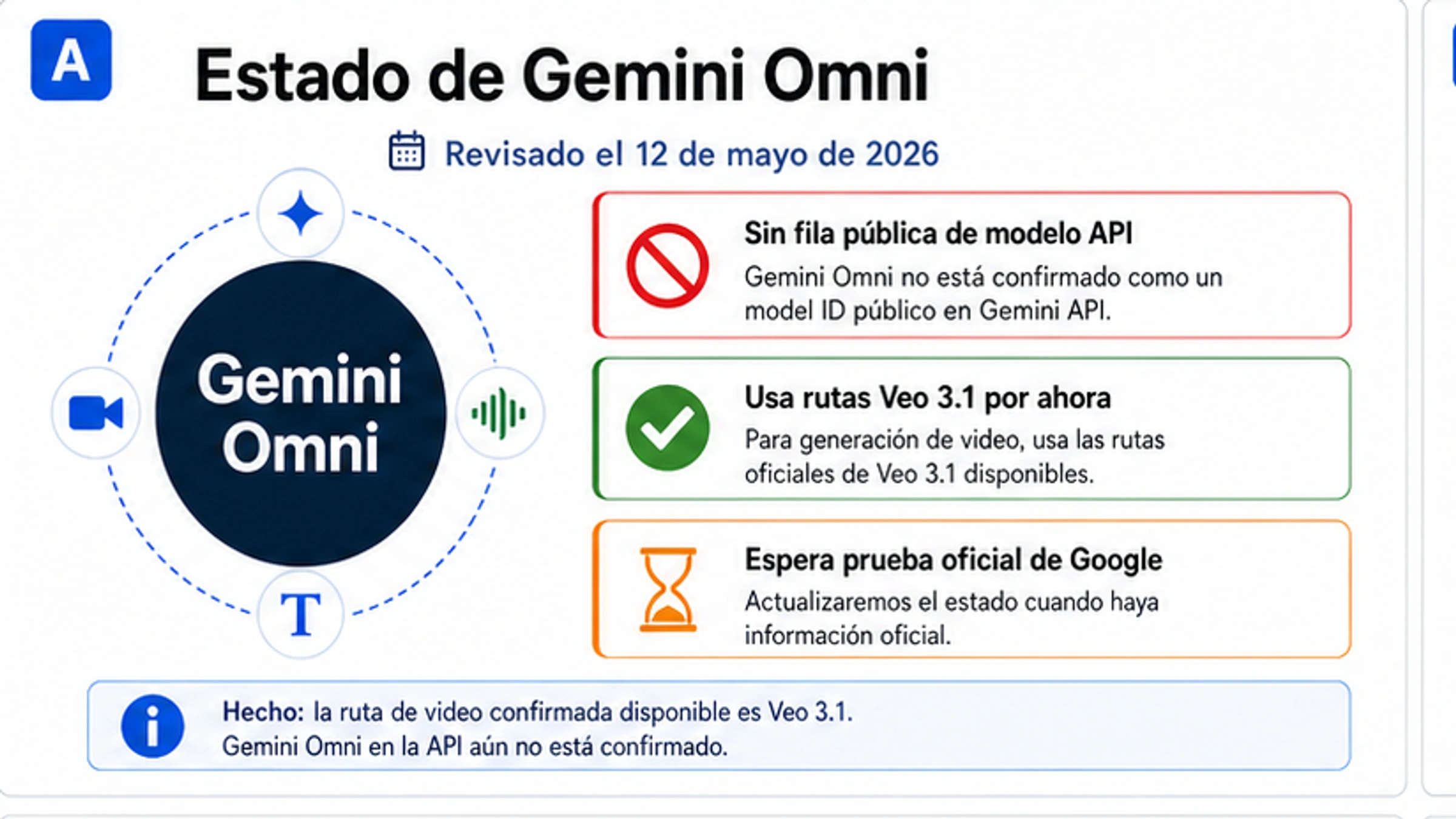 Gemini Omni: estado, límite de API y ruta actual con Veo 3.1