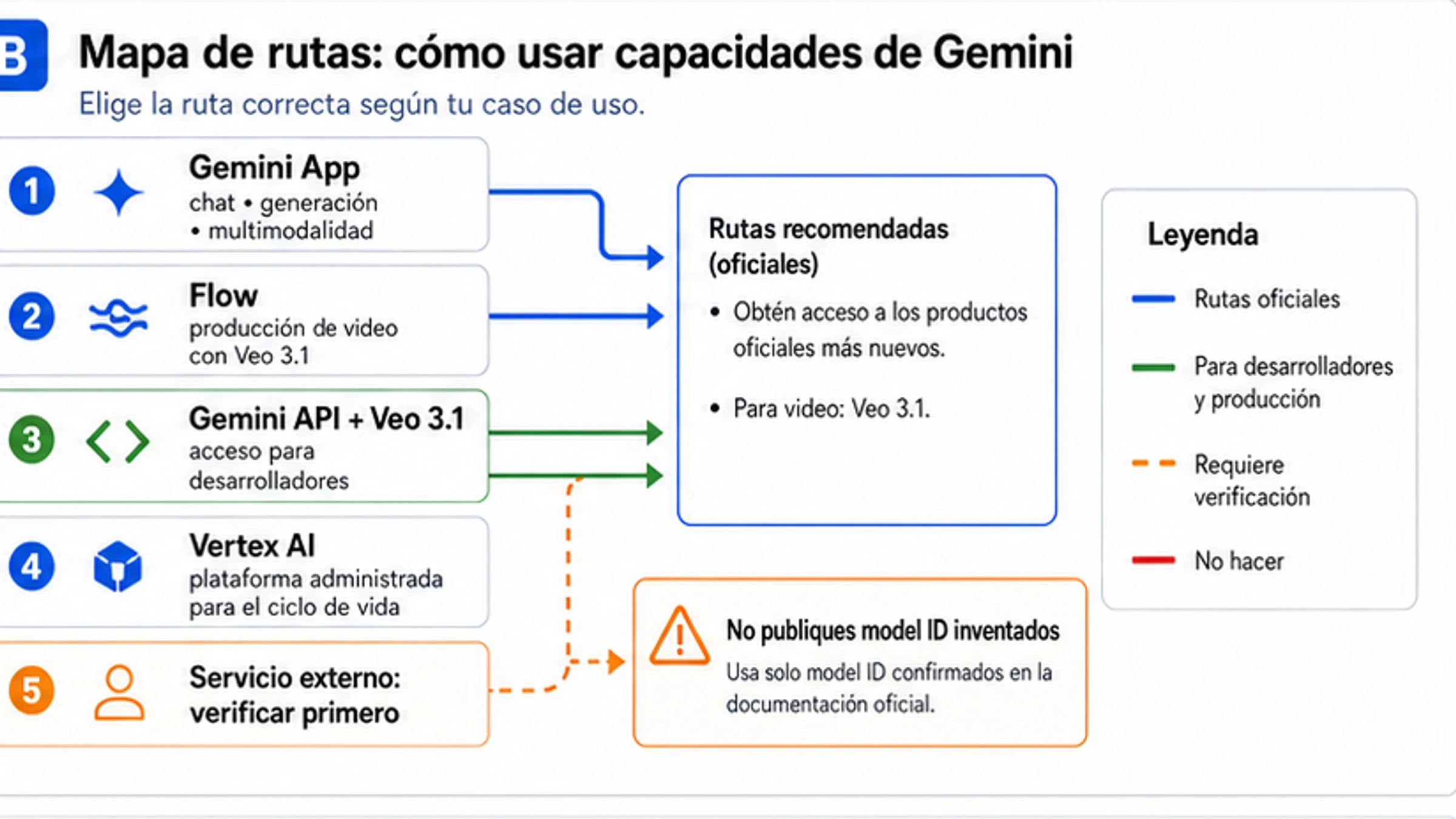 Mapa de rutas de Gemini Omni para Gemini App, Flow, Gemini API con Veo 3.1, Vertex AI, verificación de terceros y espera de fila de modelo de Google