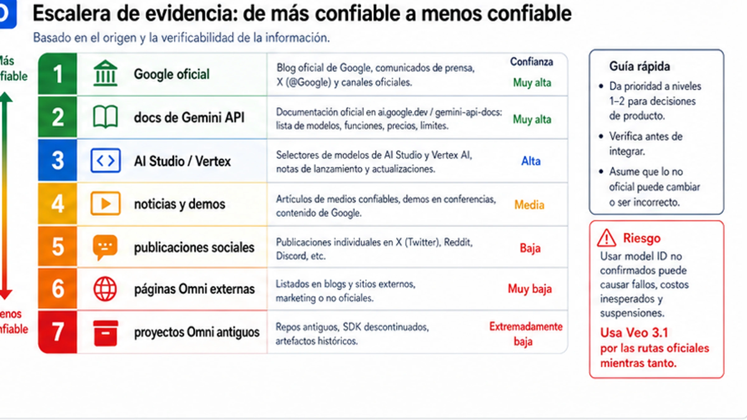 Escalera de evidencia de Gemini Omni que separa prueba oficial de Google, documentación de Gemini API, AI Studio o Vertex, noticias, redes sociales, páginas de terceros y proyectos Omni antiguos