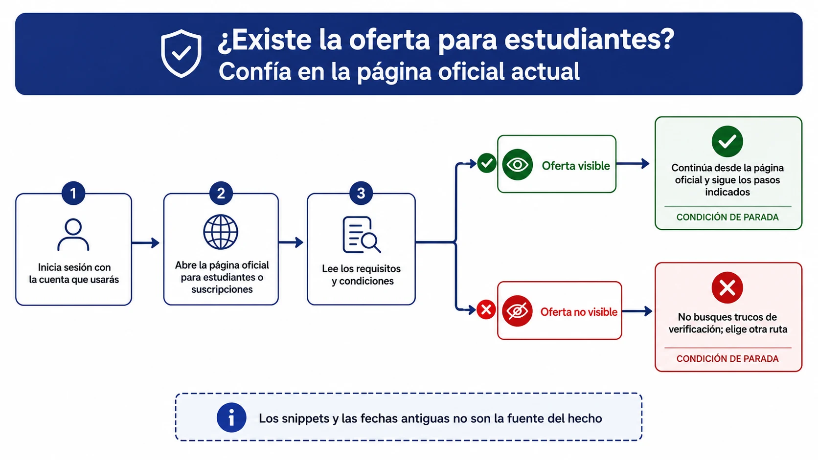 Flujo para decidir si existe una oferta estudiantil actual en la cuenta y región