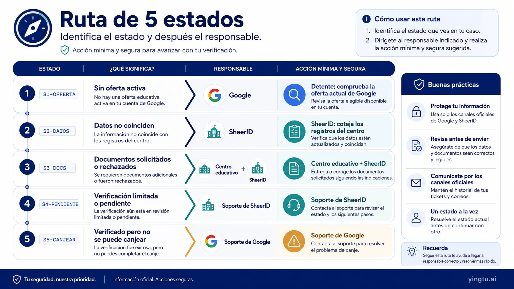 Cinco estados de verificación de estudiante de Gemini y su responsable