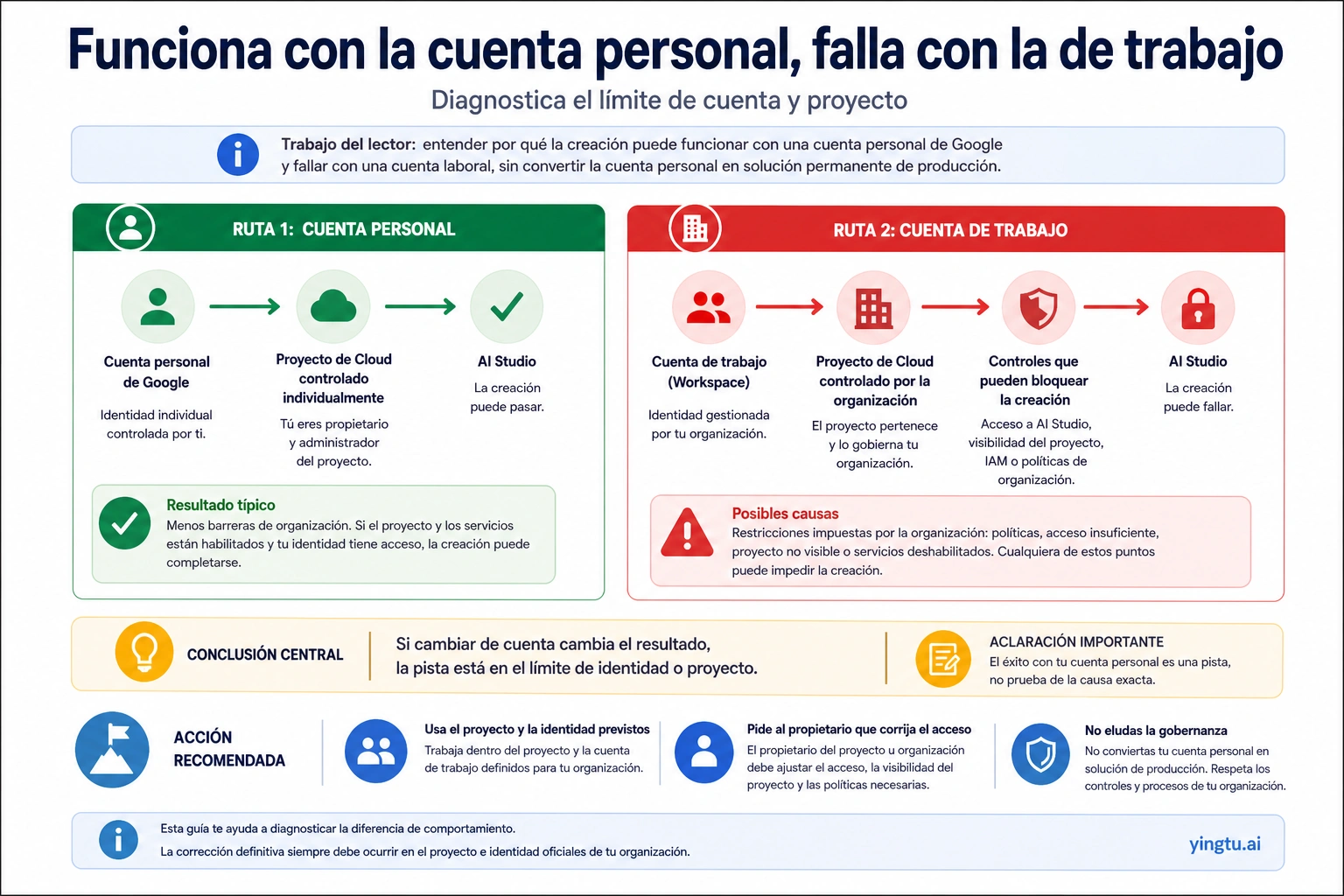 Límite entre cuenta y proyecto cuando la cuenta personal crea la clave y la de trabajo no