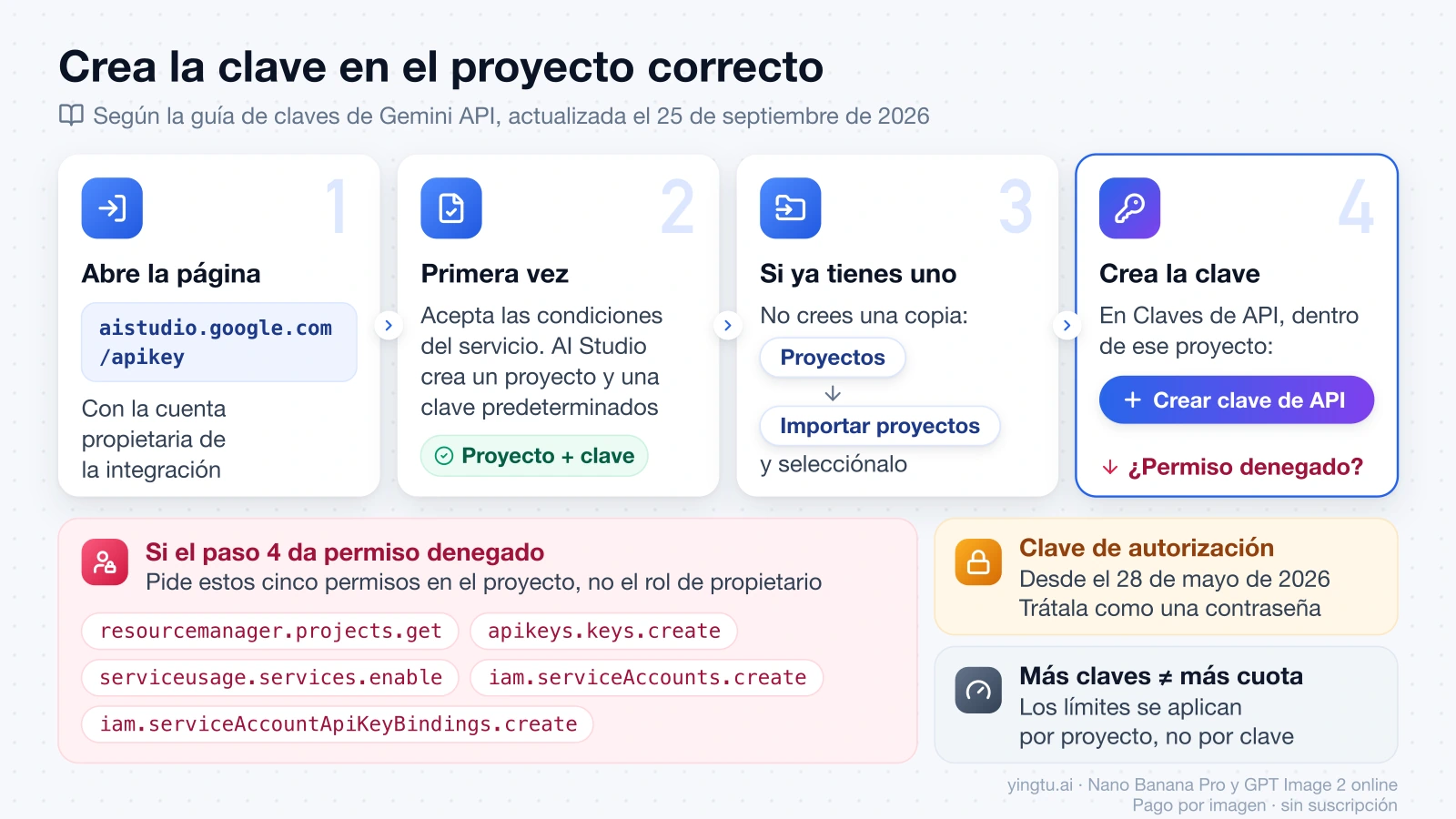 Los cuatro pasos para crear la clave de Gemini API en el proyecto correcto y los cinco permisos que hay que pedir si el paso 4 da permiso denegado