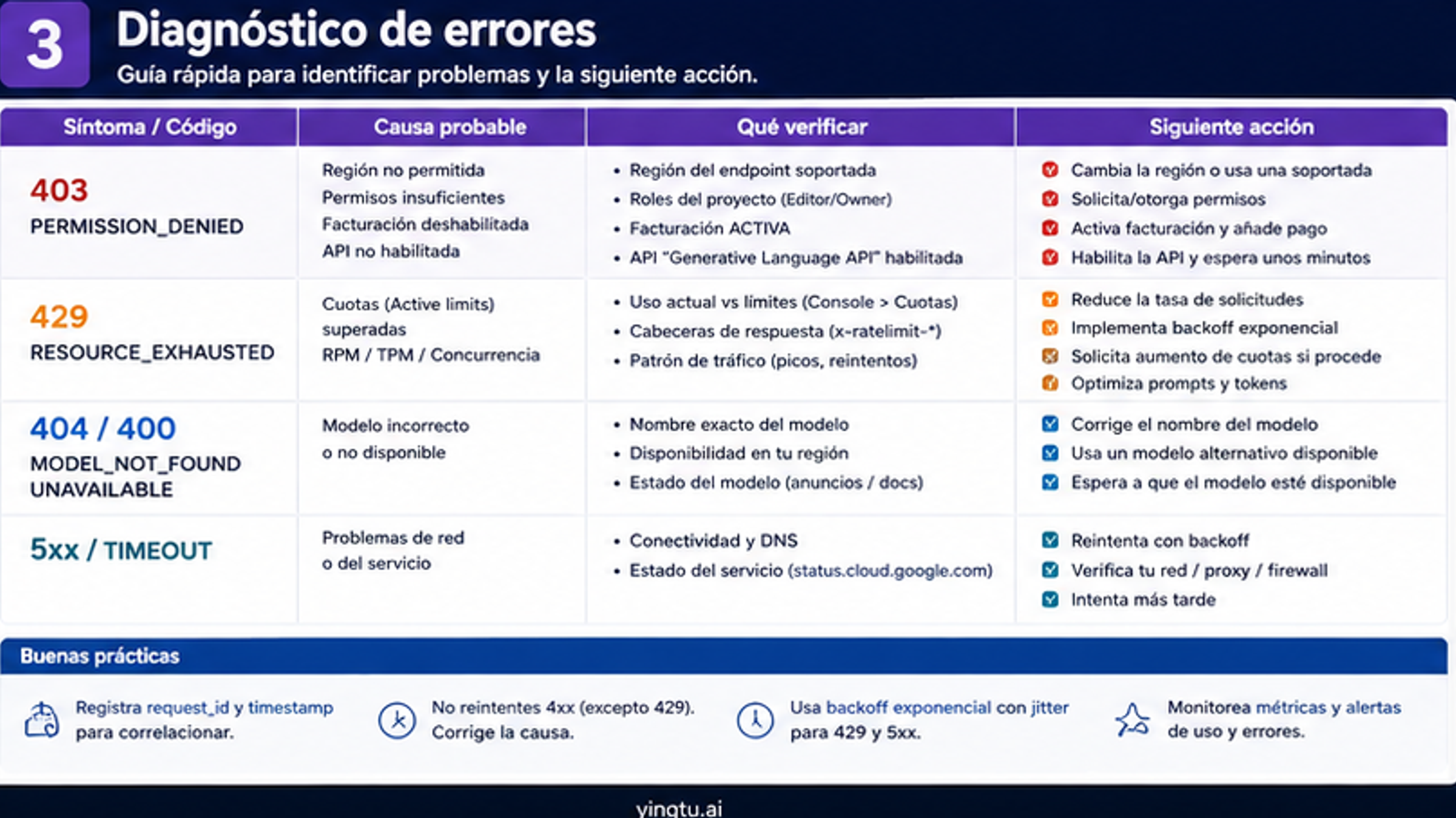 Matriz de errores 403 429 región modelo y cuota para Google AI Studio API key
