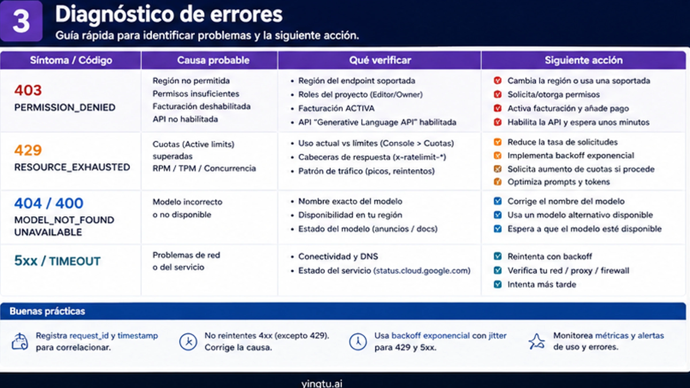 Matriz de errores 403 429 región modelo y cuota para Google AI Studio API key
