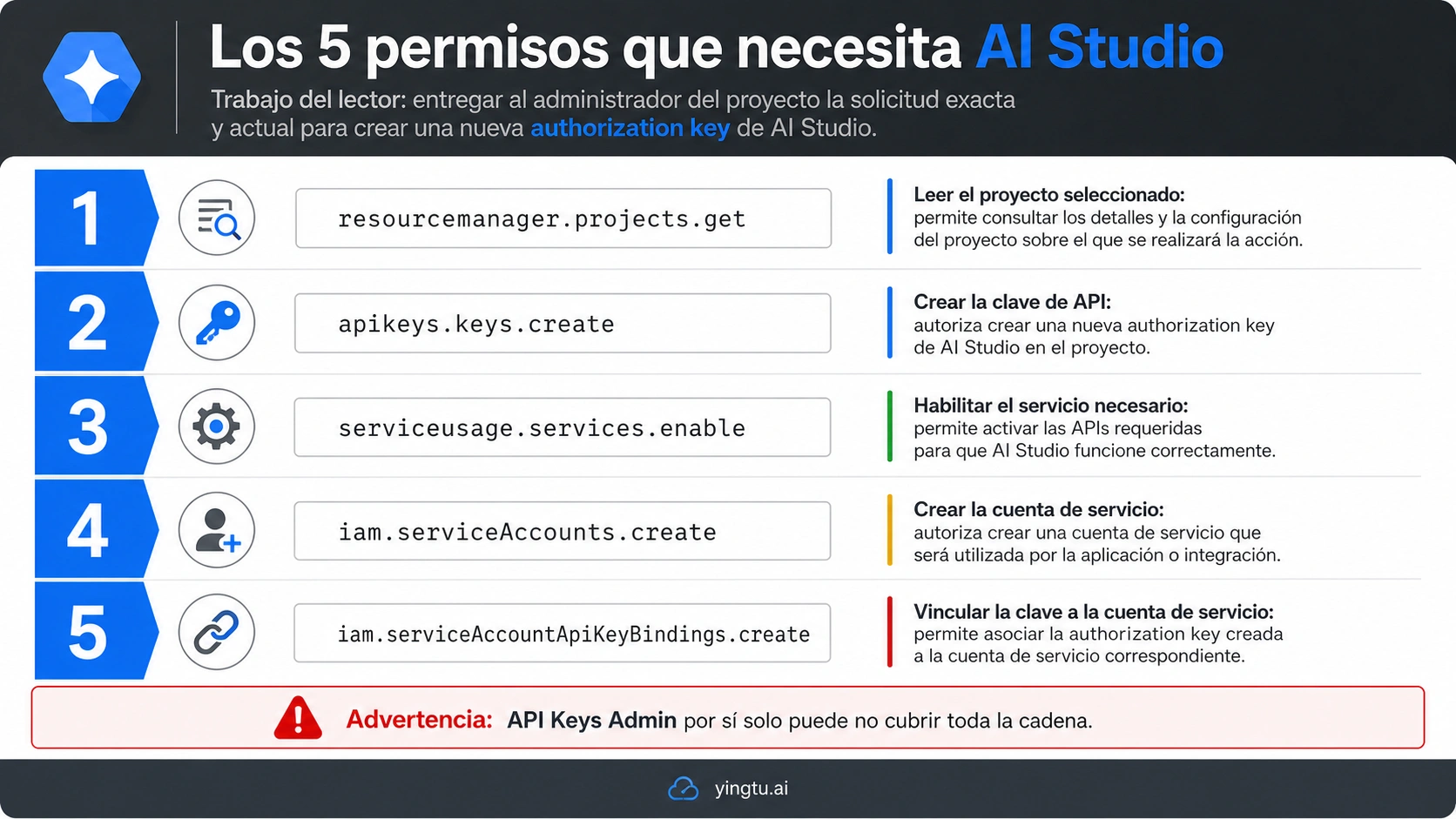Cinco permisos actuales para crear una authorization key en Google AI Studio