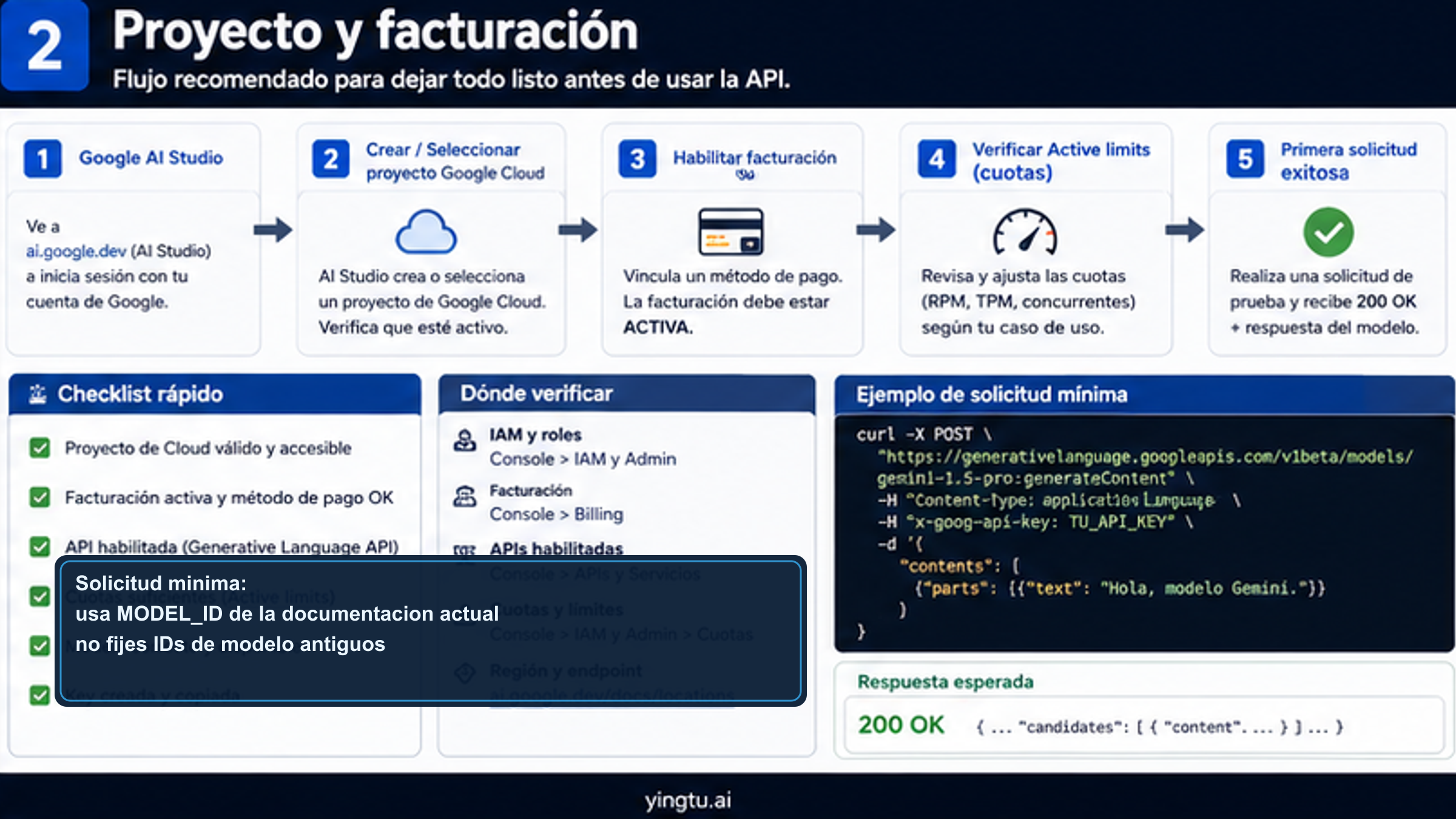 Flujo de Google AI Studio API key desde proyecto y billing hasta active limits y primera petición