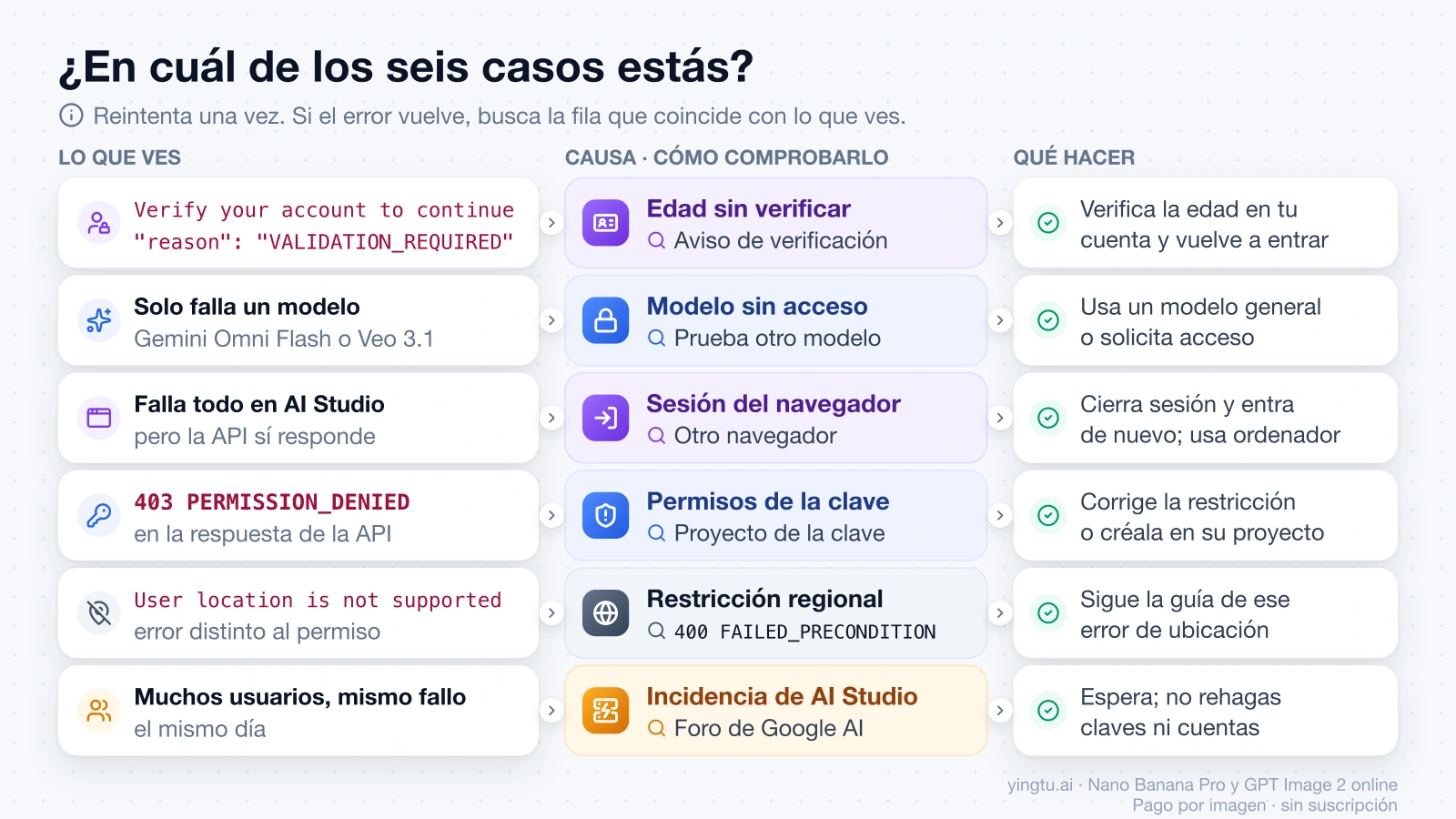 Tabla visual de seis casos: lo que ves, la causa probable, cómo comprobarla y qué hacer ante el permiso denegado de AI Studio