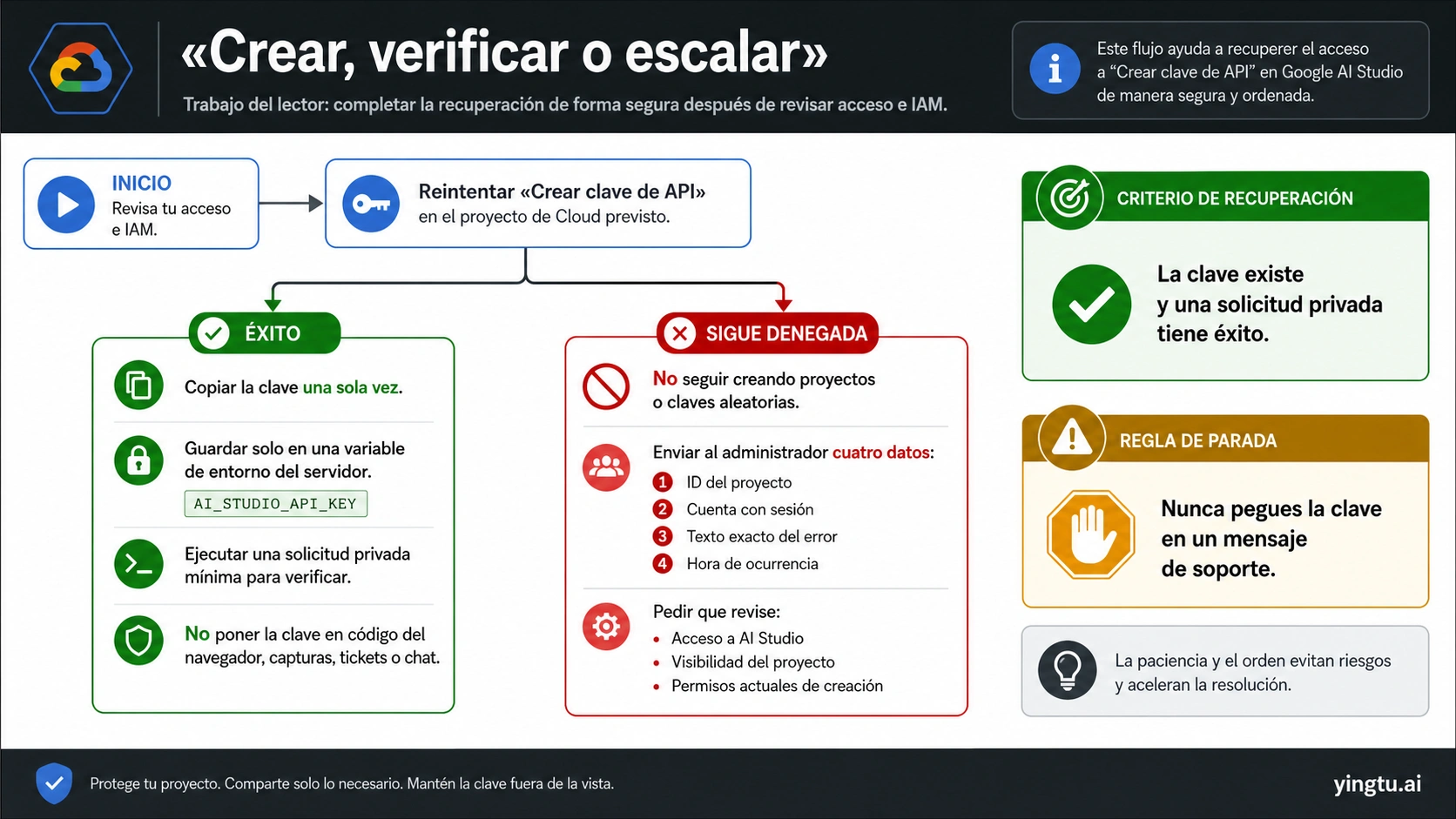 Flujo para crear y verificar la clave en privado o escalar con el contexto exacto del proyecto