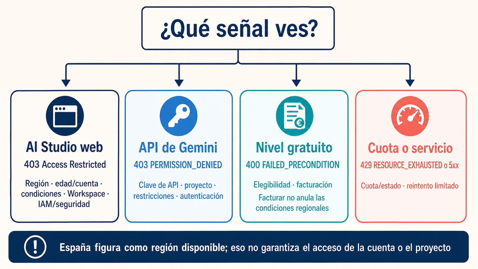 Árbol de diagnóstico para separar AI Studio, la API de Gemini, Workspace y Google Cloud ante un bloqueo 403
