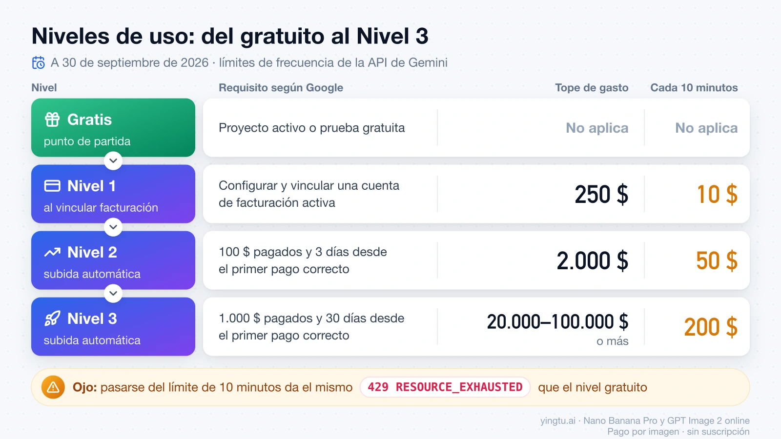 Niveles de la API de Gemini: Gratis, Nivel 1, 2 y 3 con su requisito, tope de gasto de 250 $, 2.000 $ y 20.000–100.000 $ y límite cada 10 minutos de 10 $, 50 $ y 200 $