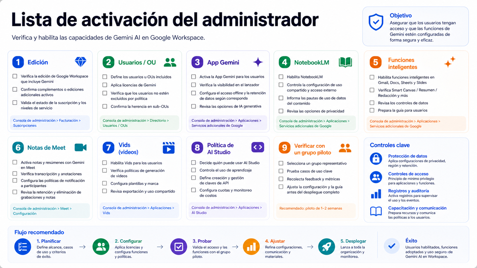 Lista de comprobación para activar Google Workspace Gemini AI desde administración