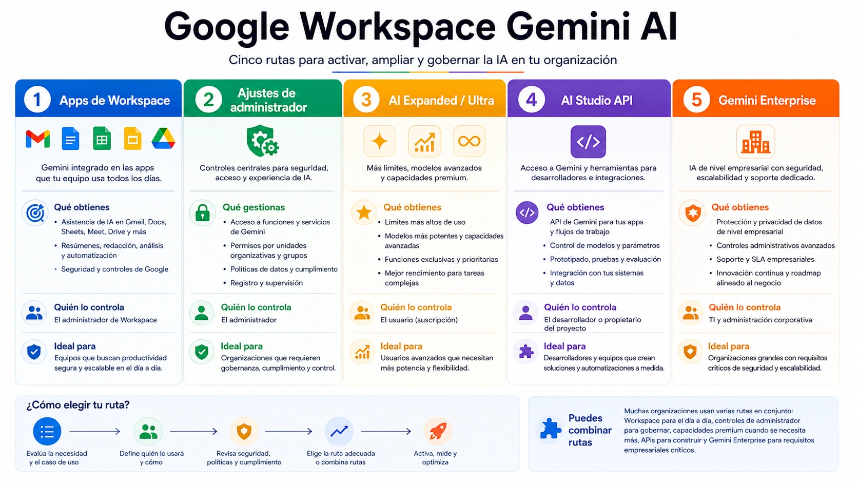 Google Workspace Gemini AI: qué incluye, qué activa el administrador y qué queda separado