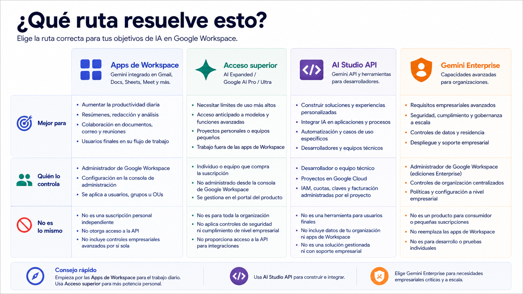 Límites entre Google Workspace Gemini AI, AI Studio, Gemini API y Gemini Enterprise