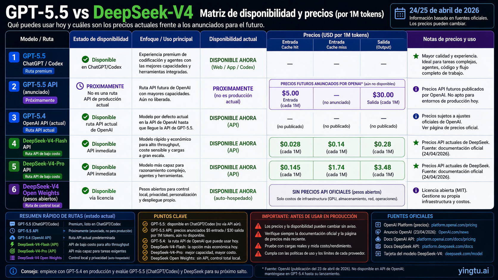 Availability and pricing matrix for GPT-5.5 and DeepSeek-V4 routes