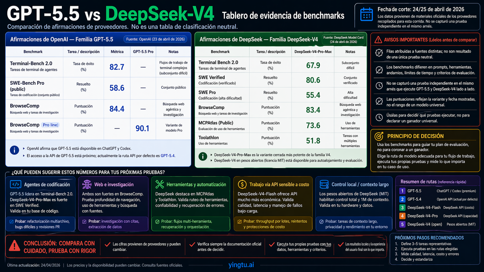 Source-attributed benchmark evidence board for GPT-5.5 and DeepSeek-V4