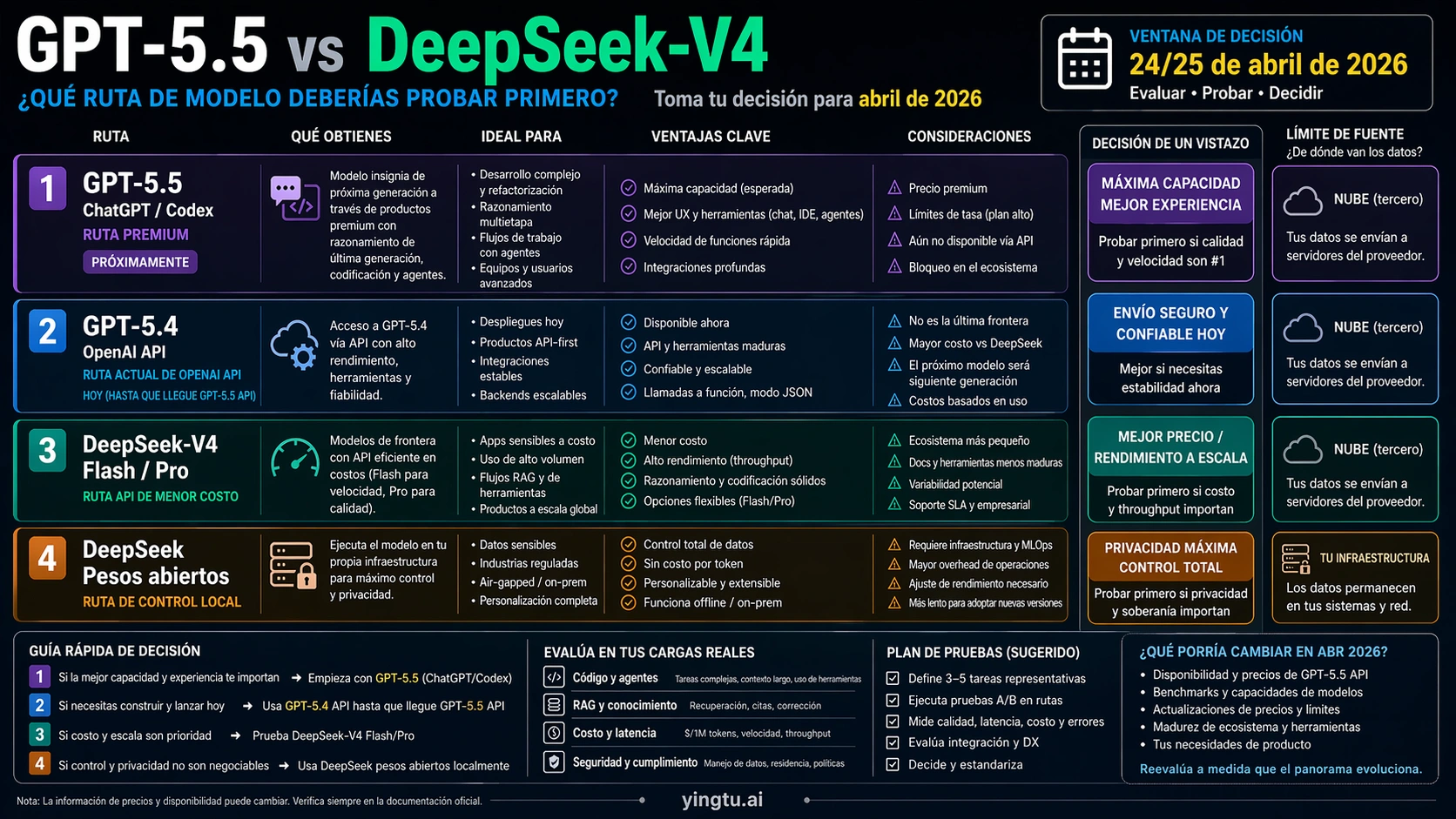 GPT-5.5 vs DeepSeek-V4: qué ruta deben probar primero los desarrolladores