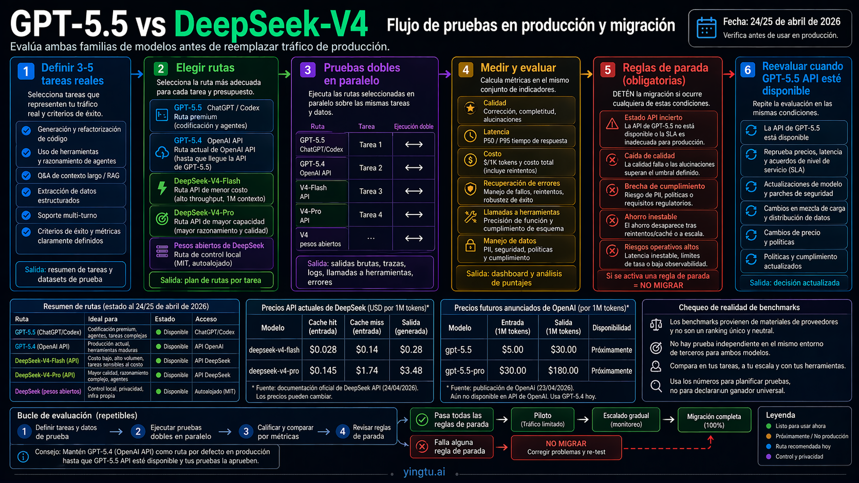 Dual-run production testing flow for evaluating GPT-5.5, GPT-5.4 API, and DeepSeek-V4 routes before migration