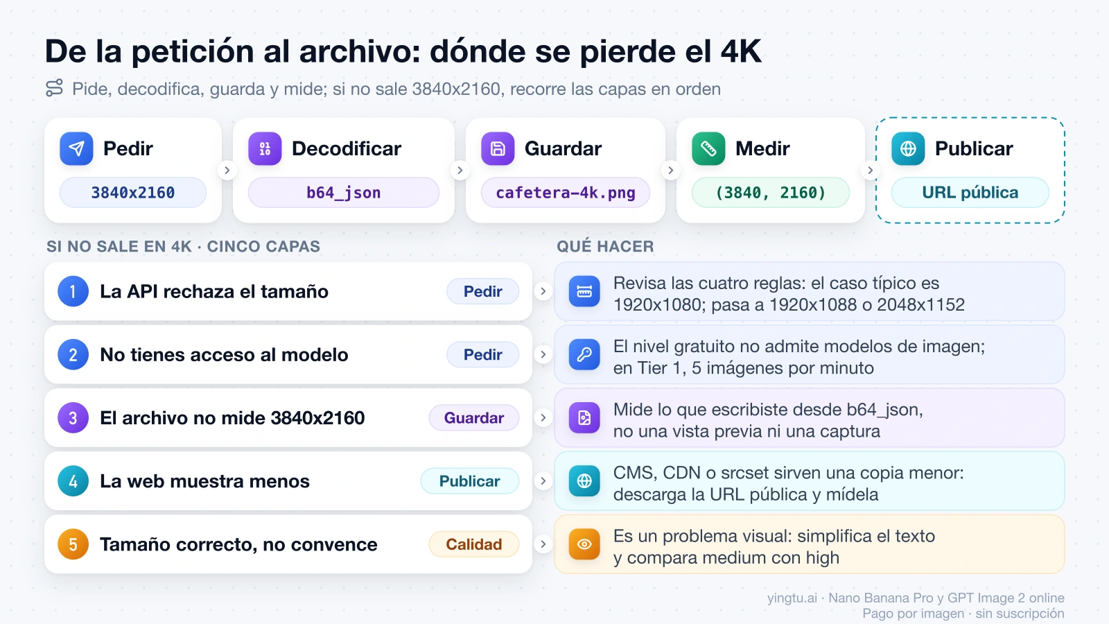 Secuencia pedir, decodificar, guardar, medir y publicar, con las cinco capas en las que puede perderse el 4K y qué hacer en cada una
