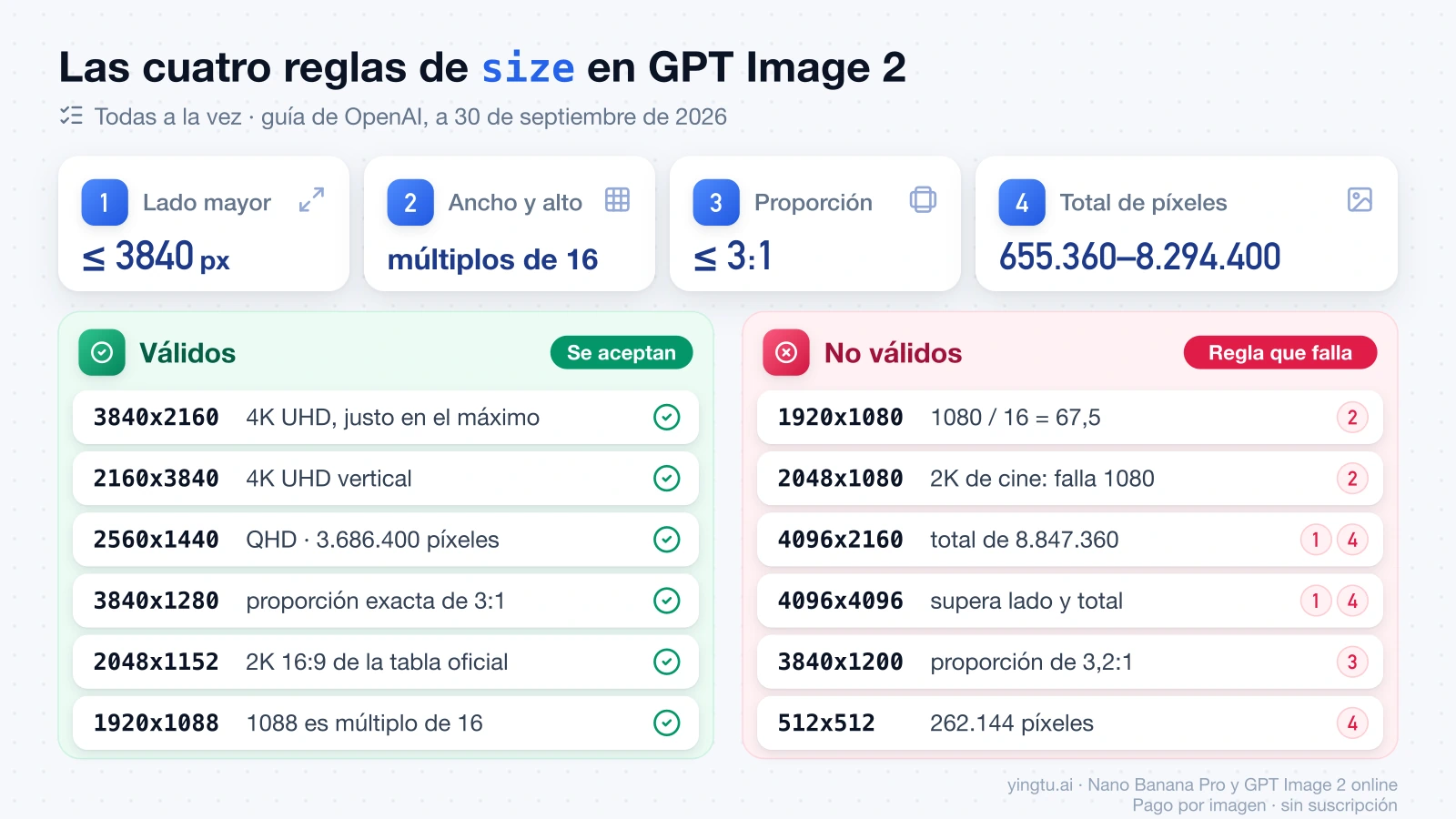 Las cuatro reglas de size en GPT Image 2 con ejemplos de tamaños válidos y no válidos y la regla que incumple cada uno