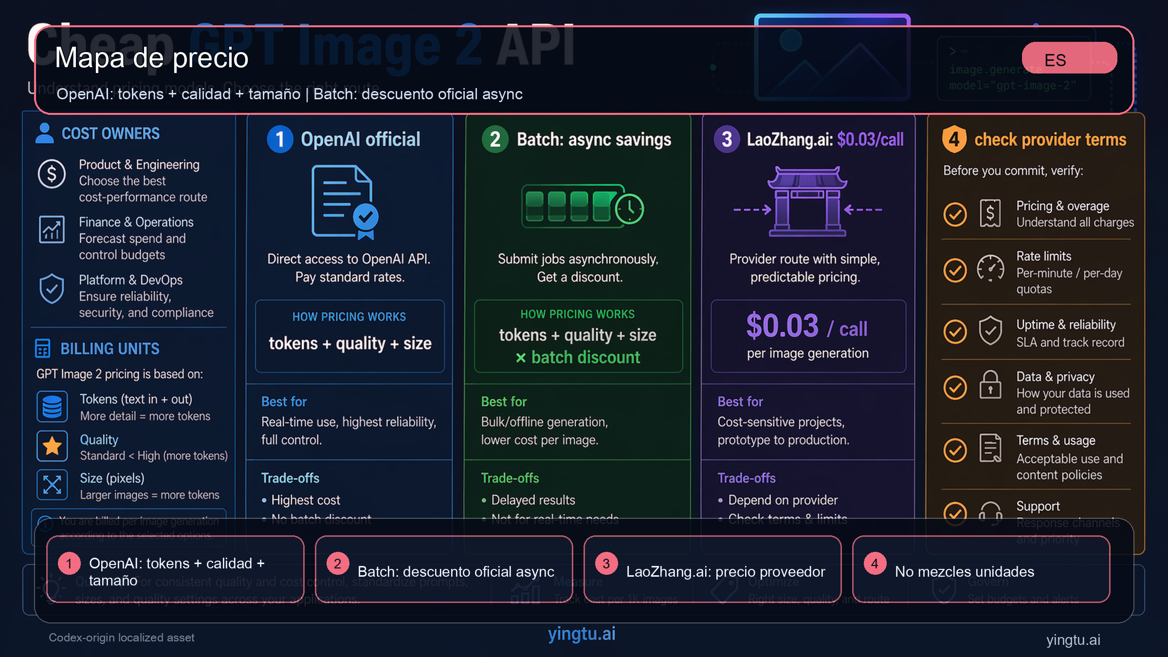 Mapa de responsabilidad de coste para GPT Image 2 API