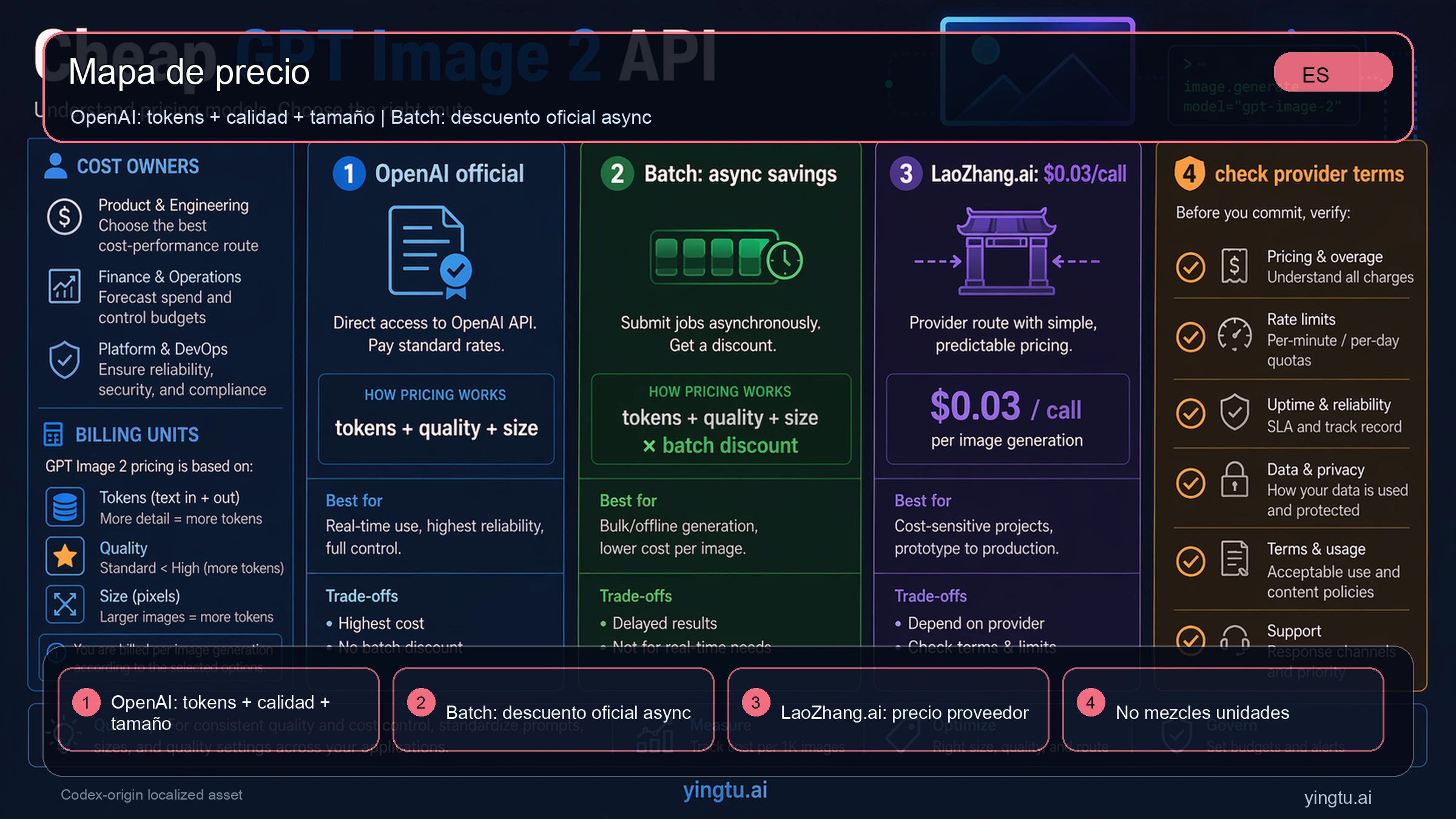 Mapa de responsabilidad de coste para GPT Image 2 API