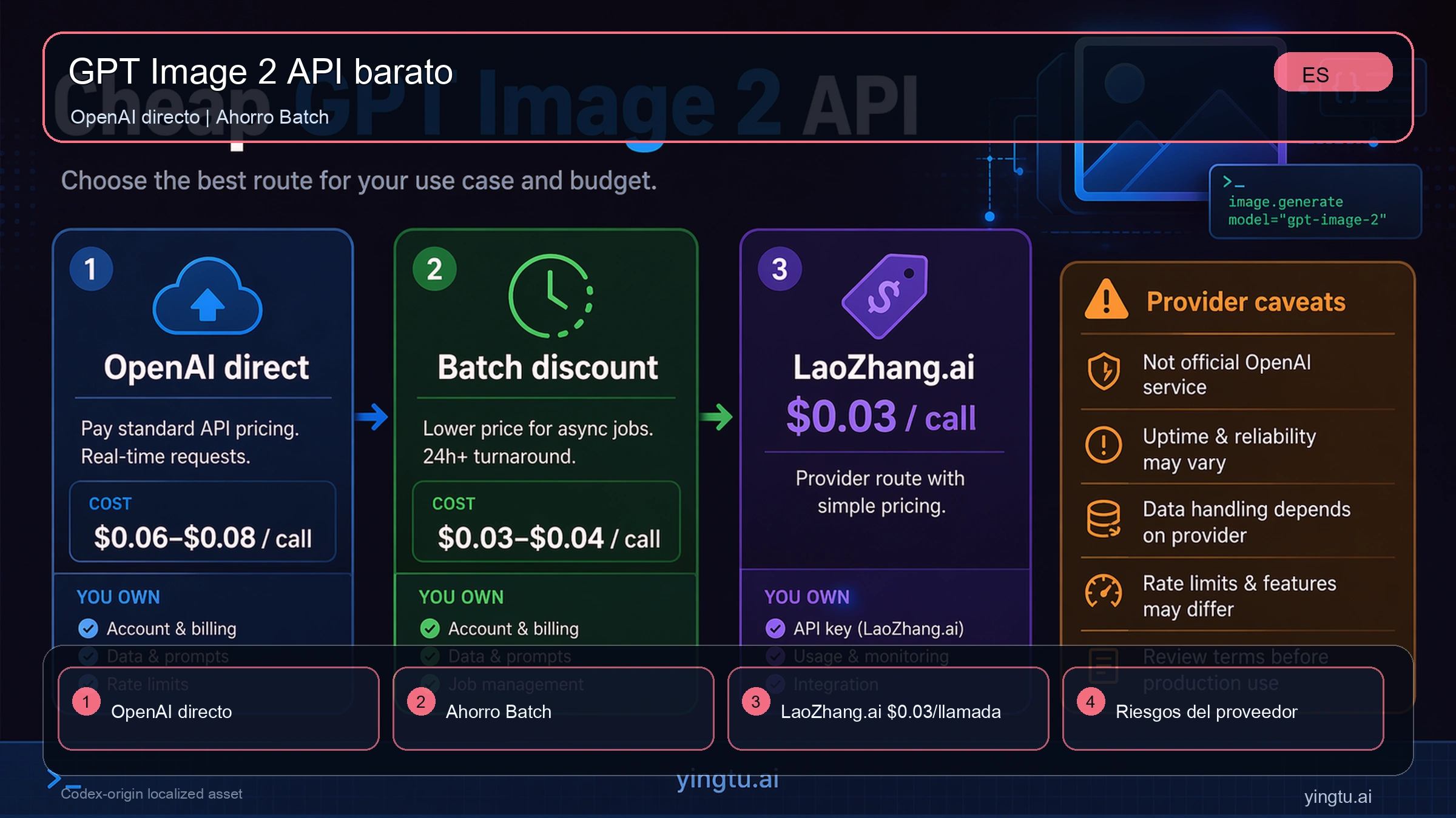 API barata de GPT Image 2: OpenAI direct vs LaoZhang.ai a $0.03