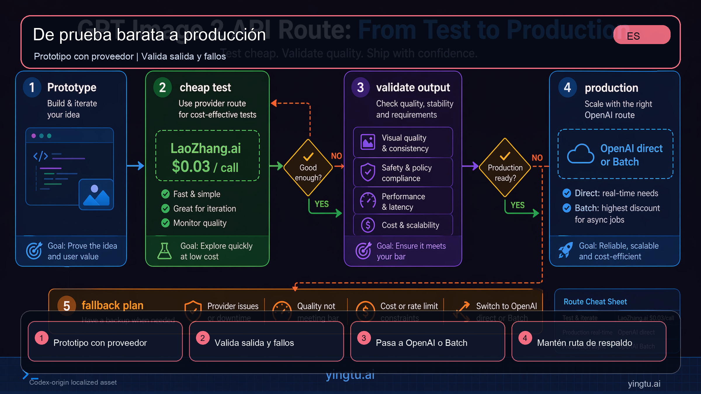 Flujo de decisión desde una prueba barata de GPT Image 2 API hasta producción