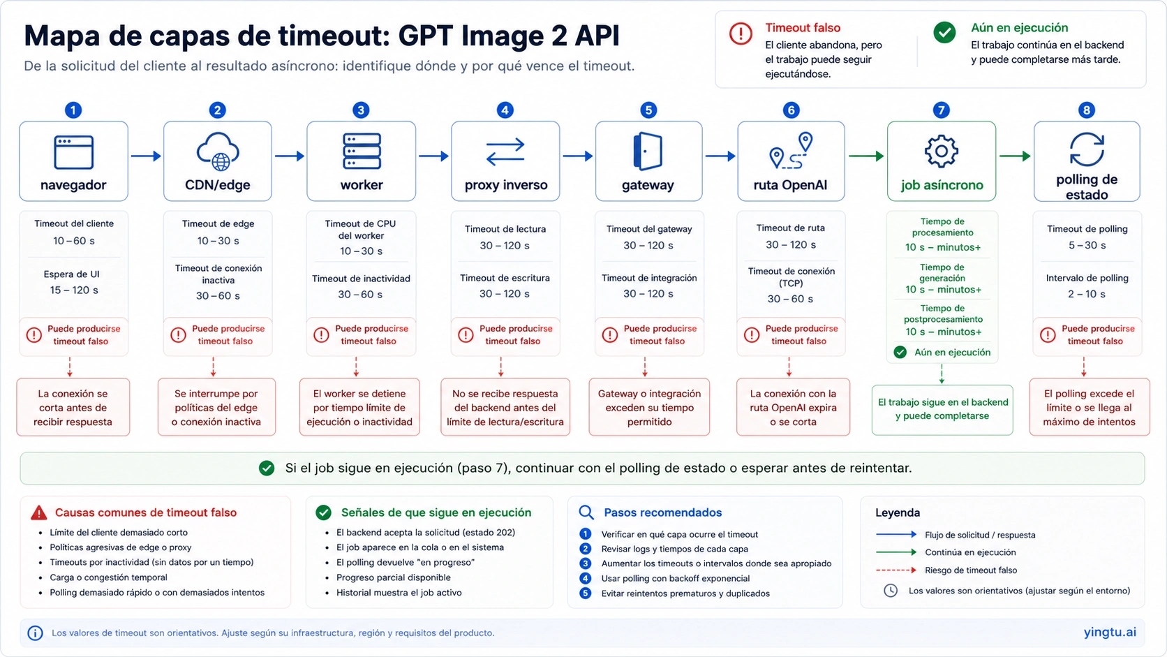 Spanish timeout layer map for browser, CDN, worker, reverse proxy, gateway, OpenAI route, and async job