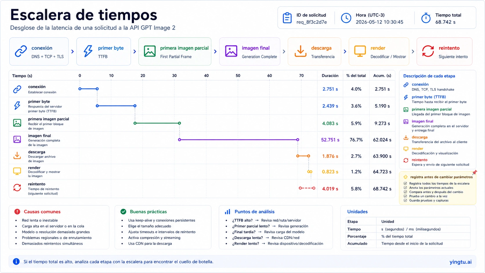 Spanish timing ladder for GPT Image 2 API latency clocks from connection to retry