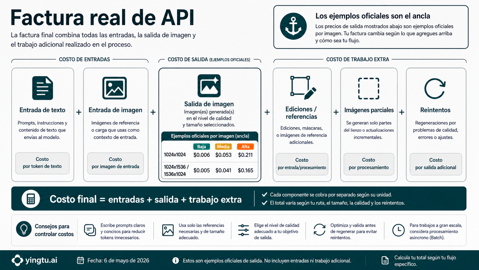 Fórmula de factura de GPT Image 2 API con texto de entrada, imagen de entrada, salida, edición, partial images y reintentos