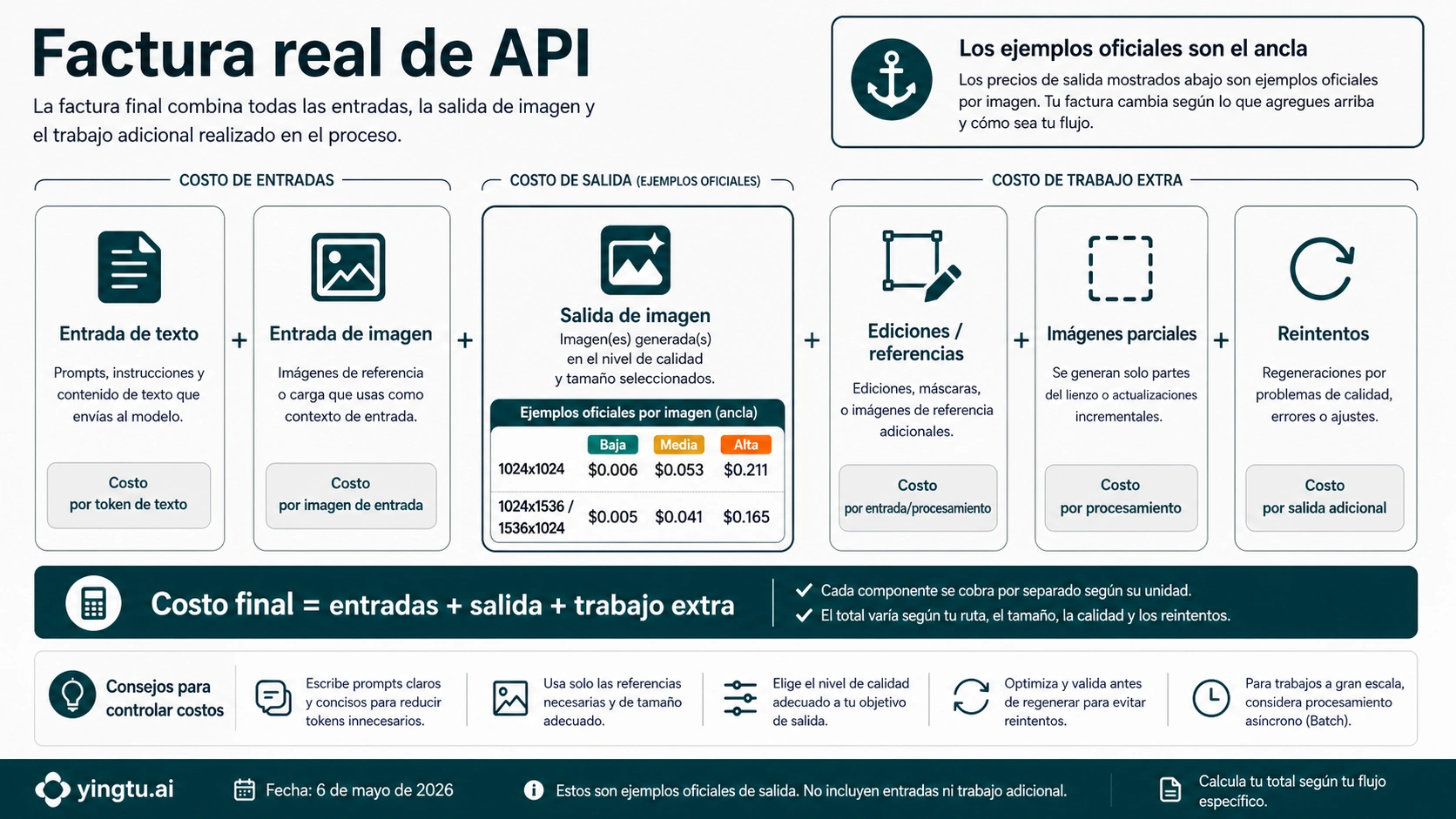 Fórmula de factura de GPT Image 2 API con texto de entrada, imagen de entrada, salida, edición, partial images y reintentos