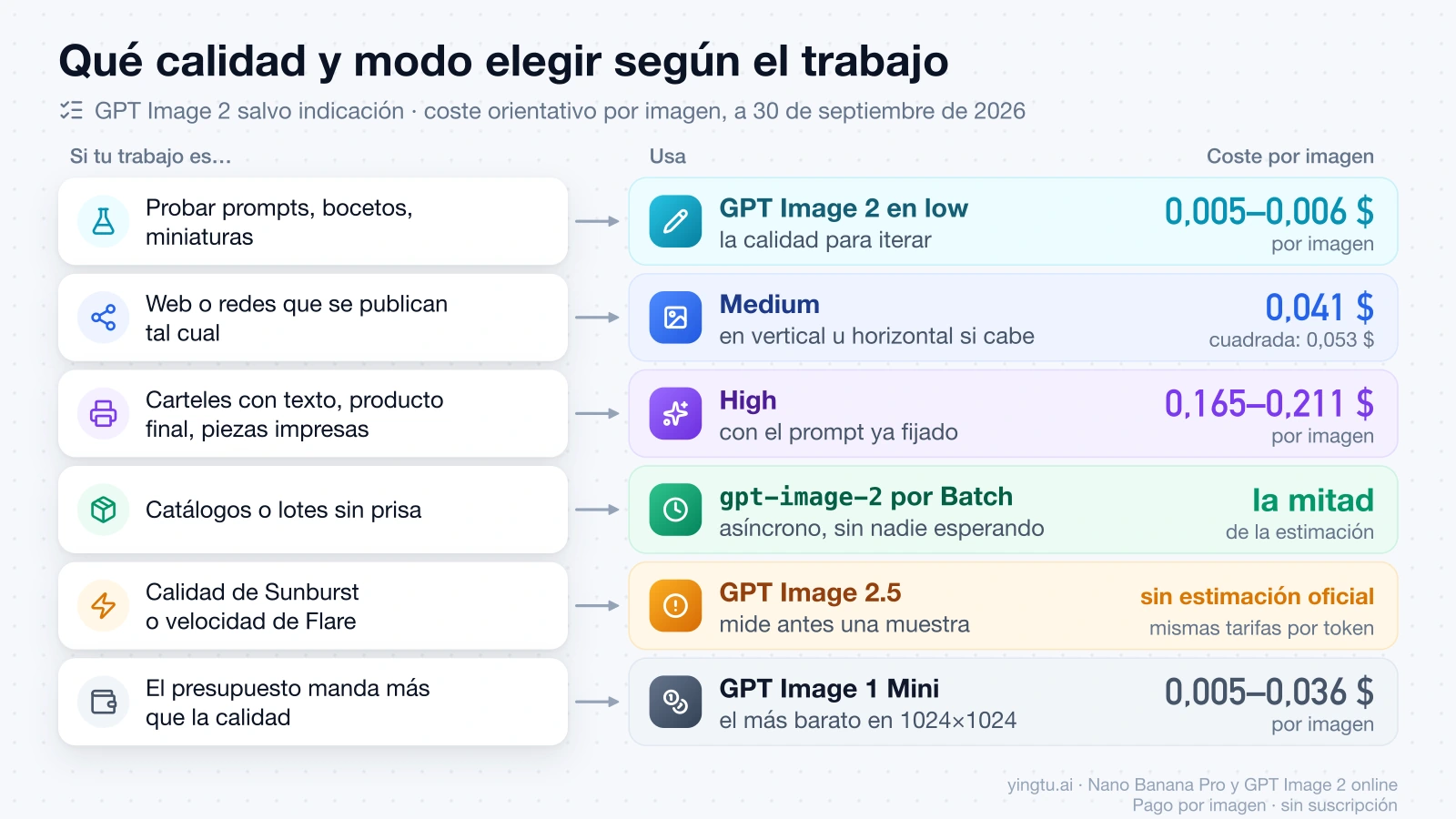 Qué calidad o modo de GPT Image 2 elegir según el trabajo, con el coste orientativo por imagen de cada opción