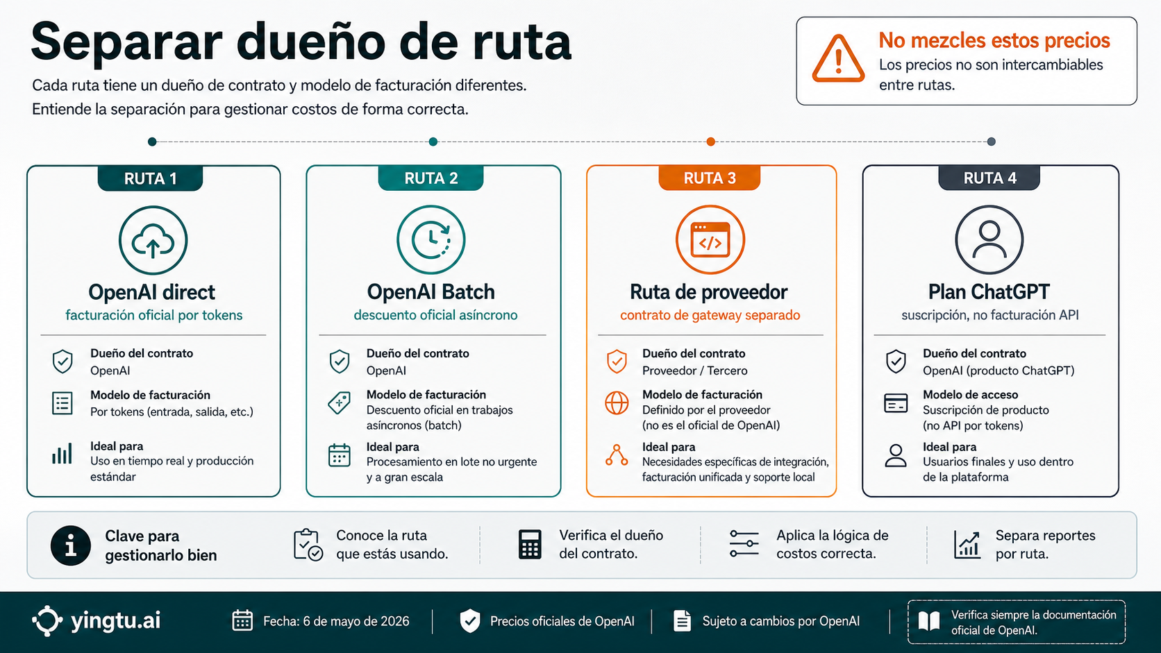 Mapa de propietario de ruta para OpenAI direct, Batch, proveedores y acceso por plan de ChatGPT