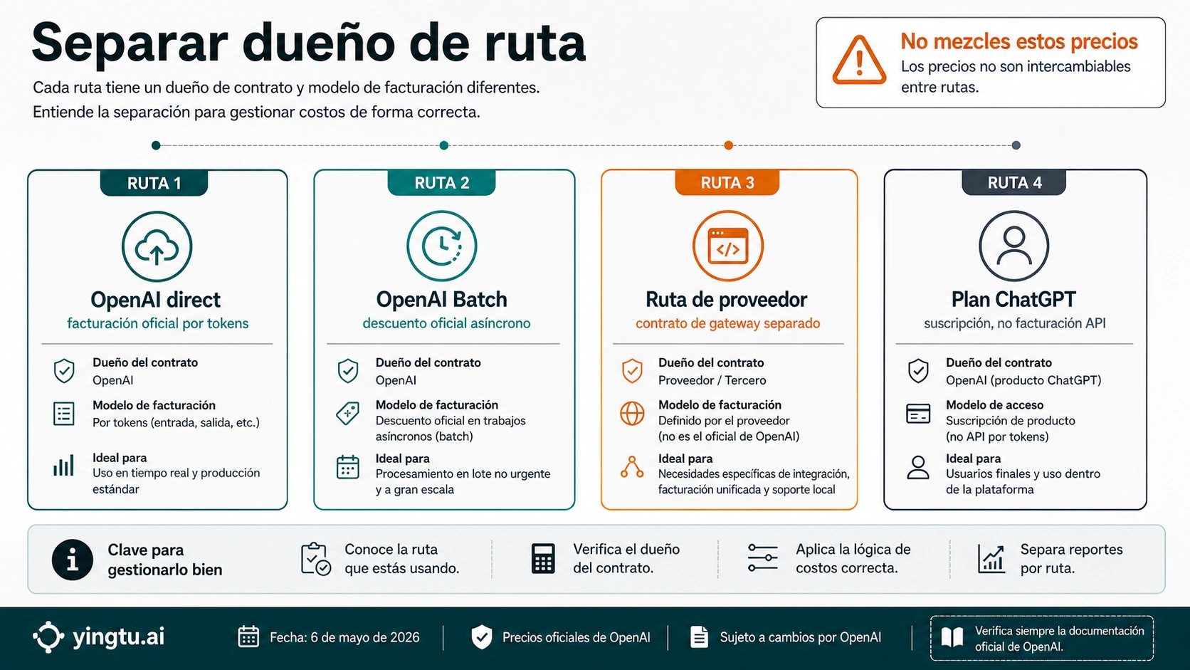 Mapa de propietario de ruta para OpenAI direct, Batch, proveedores y acceso por plan de ChatGPT