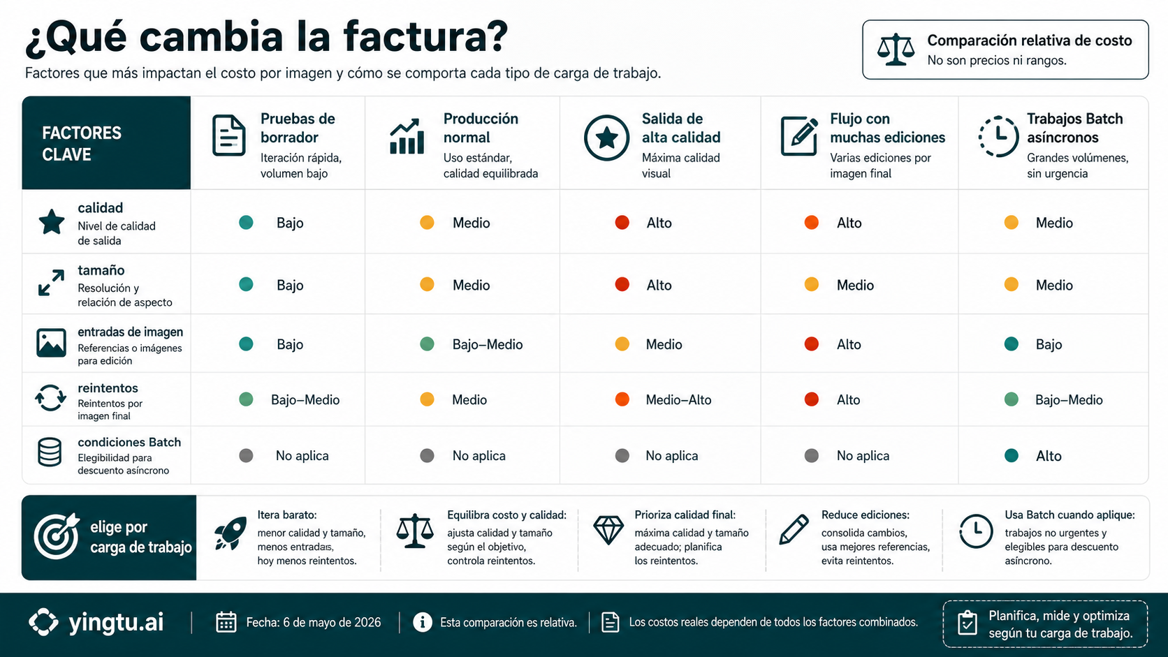 Matriz de trabajos que muestra qué factores cambian la factura de GPT Image 2